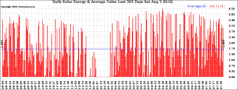 Solar PV/Inverter Performance Daily Solar Energy Production Value Last 365 Days