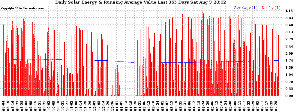 Solar PV/Inverter Performance Daily Solar Energy Production Value Running Average Last 365 Days