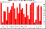 Solar PV/Inverter Performance Daily Solar Energy Production Value