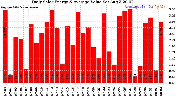 Solar PV/Inverter Performance Daily Solar Energy Production Value