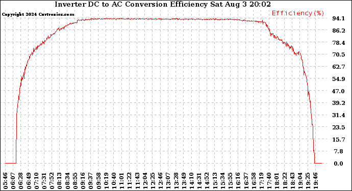 Solar PV/Inverter Performance Inverter DC to AC Conversion Efficiency