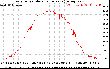 Solar PV/Inverter Performance Daily Energy Production Per Minute