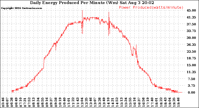 Solar PV/Inverter Performance Daily Energy Production Per Minute