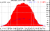 Solar PV/Inverter Performance Grid Power & Solar Radiation