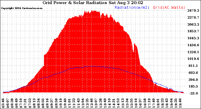 Solar PV/Inverter Performance Grid Power & Solar Radiation