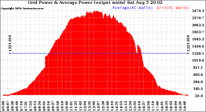 Solar PV/Inverter Performance Inverter Power Output