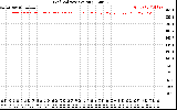 Solar PV/Inverter Performance Grid Voltage