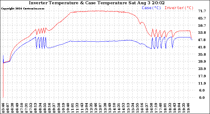 Solar PV/Inverter Performance Inverter Operating Temperature