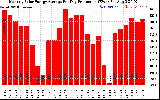 Solar PV/Inverter Performance Monthly Solar Energy Production Average Per Day (KWh)