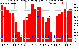 Solar PV/Inverter Performance Monthly Solar Energy Production Running Average