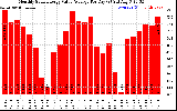 Solar PV/Inverter Performance Monthly Solar Energy Value Average Per Day ($)