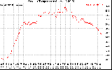 Solar PV/Inverter Performance Outdoor Temperature