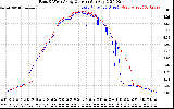 Solar PV/Inverter Performance Photovoltaic Panel Current Output