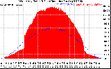 Solar PV/Inverter Performance West Array Power Output & Solar Radiation