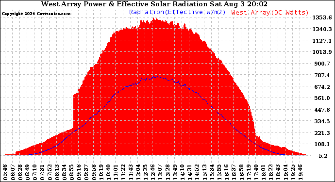 Solar PV/Inverter Performance West Array Power Output & Effective Solar Radiation