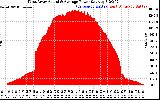 Solar PV/Inverter Performance West Array Actual & Average Power Output