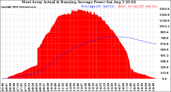 Solar PV/Inverter Performance West Array Actual & Running Average Power Output