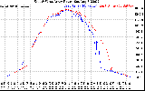 Solar PV/Inverter Performance Photovoltaic Panel Power Output