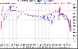 Solar PV/Inverter Performance Photovoltaic Panel Voltage Output