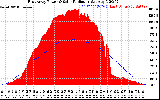 Solar PV/Inverter Performance East Array Power Output & Solar Radiation