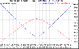 Solar PV/Inverter Performance Sun Altitude Angle & Sun Incidence Angle on PV Panels