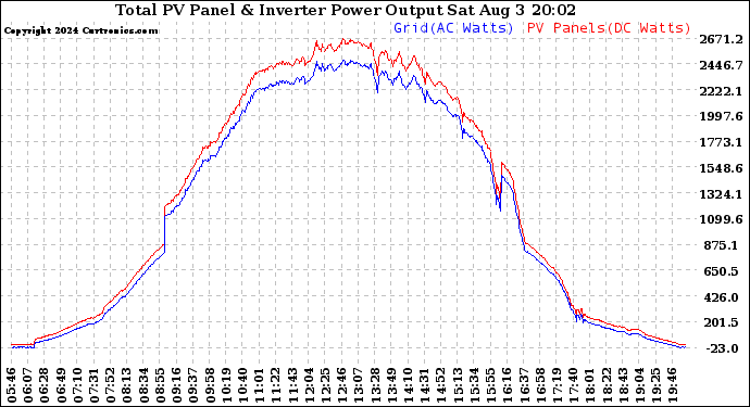 Solar PV/Inverter Performance PV Panel Power Output & Inverter Power Output