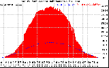 Solar PV/Inverter Performance Total PV Panel Power Output & Solar Radiation