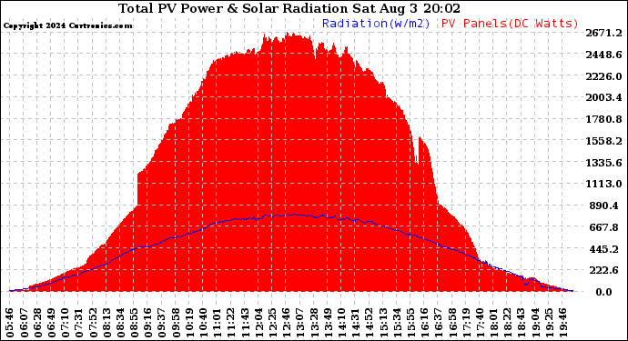 Solar PV/Inverter Performance Total PV Panel Power Output & Solar Radiation