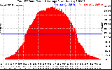 Solar PV/Inverter Performance Total PV Panel Power Output