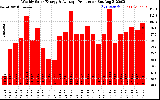 Solar PV/Inverter Performance Weekly Solar Energy Production