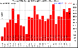 Solar PV/Inverter Performance Weekly Solar Energy Production Value