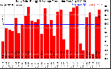 Solar PV/Inverter Performance Daily Solar Energy Production