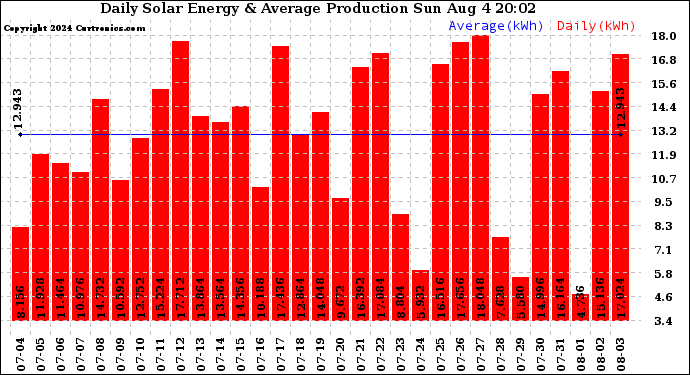 Solar PV/Inverter Performance Daily Solar Energy Production