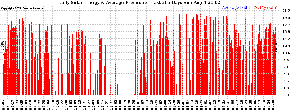 Solar PV/Inverter Performance Daily Solar Energy Production Last 365 Days