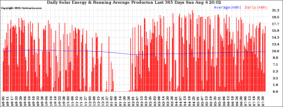 Solar PV/Inverter Performance Daily Solar Energy Production Running Average Last 365 Days