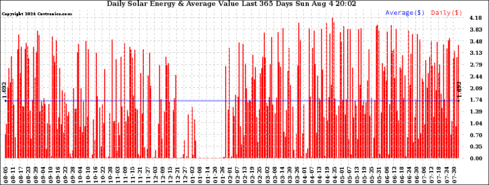 Solar PV/Inverter Performance Daily Solar Energy Production Value Last 365 Days