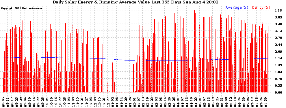 Solar PV/Inverter Performance Daily Solar Energy Production Value Running Average Last 365 Days