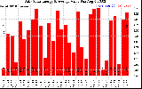 Solar PV/Inverter Performance Daily Solar Energy Production Value