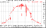 Solar PV/Inverter Performance Daily Energy Production Per Minute