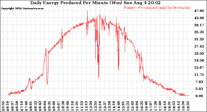 Solar PV/Inverter Performance Daily Energy Production Per Minute