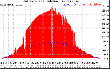 Solar PV/Inverter Performance Grid Power & Solar Radiation