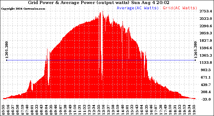 Solar PV/Inverter Performance Inverter Power Output