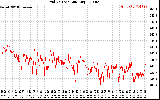 Solar PV/Inverter Performance Grid Voltage