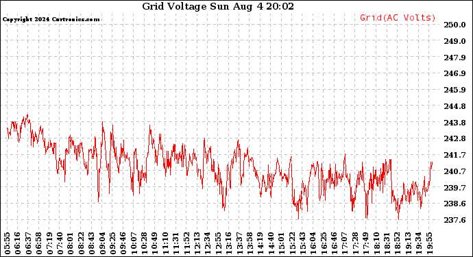 Solar PV/Inverter Performance Grid Voltage