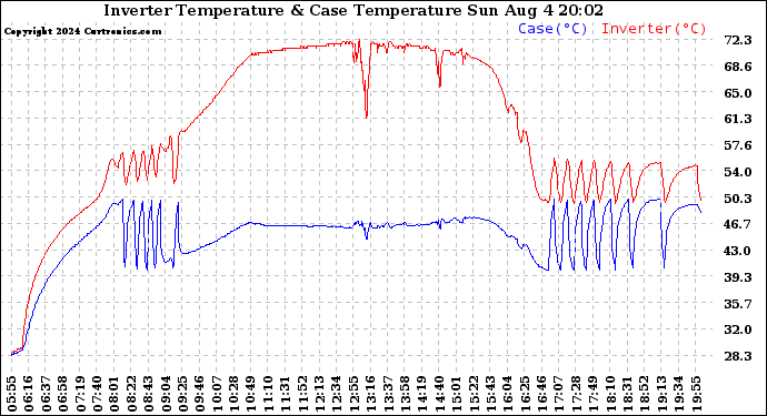 Solar PV/Inverter Performance Inverter Operating Temperature