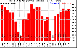 Solar PV/Inverter Performance Monthly Solar Energy Production