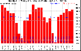 Solar PV/Inverter Performance Monthly Solar Energy Production Running Average