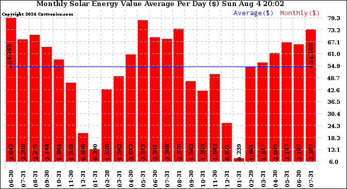 Solar PV/Inverter Performance Monthly Solar Energy Value Average Per Day ($)