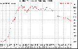 Solar PV/Inverter Performance Outdoor Temperature