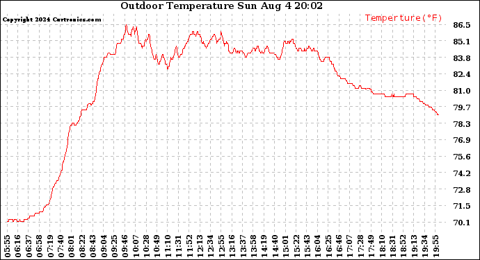 Solar PV/Inverter Performance Outdoor Temperature